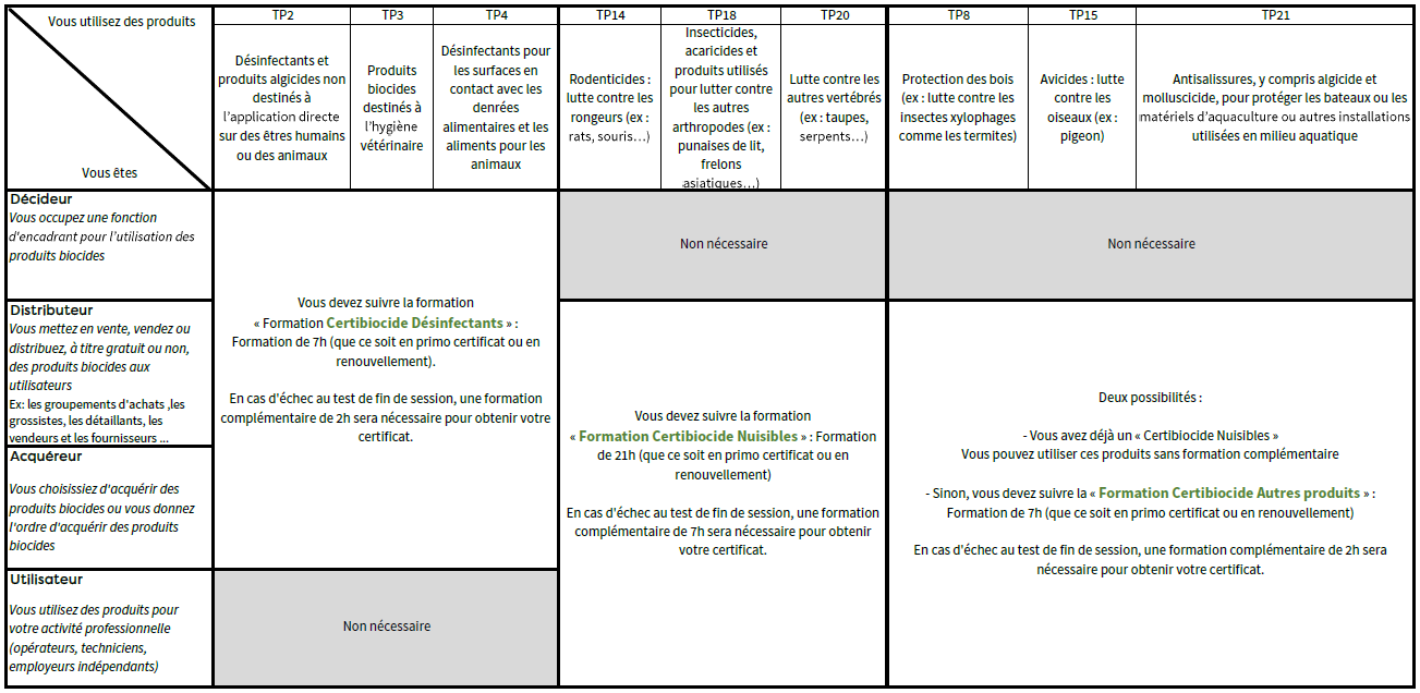 Synthèses des nouveaux certificats et des acteurs identifiés pour le Certibiocide